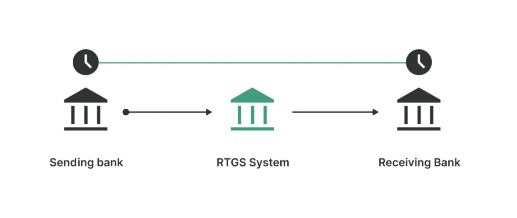 How RTGS Payouts (Real Time Gross Settlement) Works: